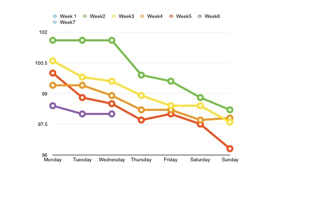 Keto Weight Loss Chart